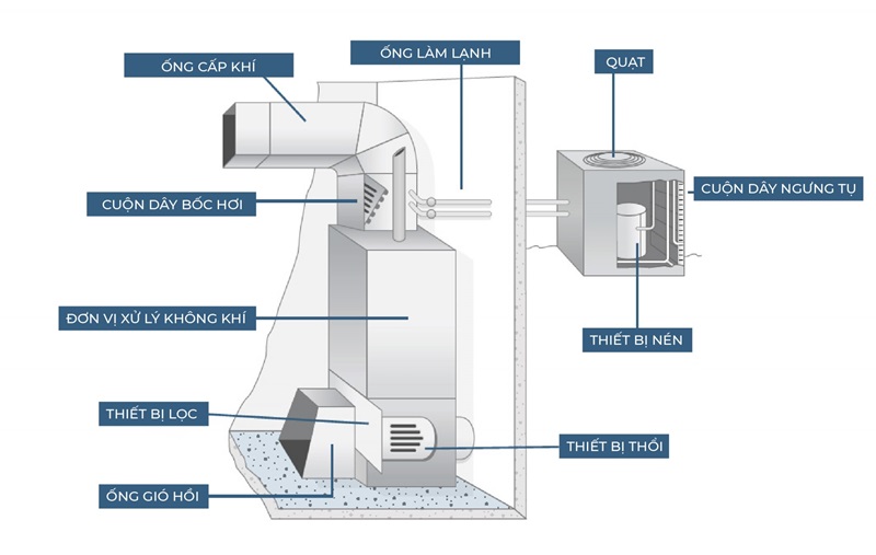 Hệ thống thông gió HVAC là gì? Nguyên lý, cấu tạo và ứng dụng trong công trình hiện đại